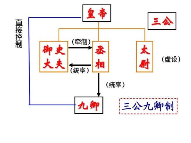 三公九卿制的趋势