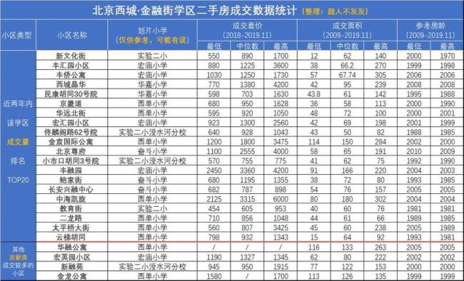 龙体学区在北京什么水平