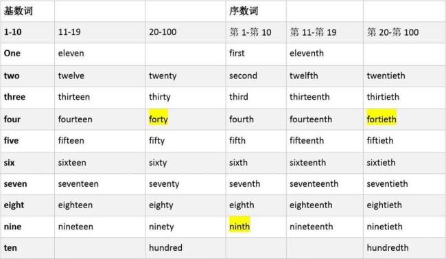 一到九序数词英语