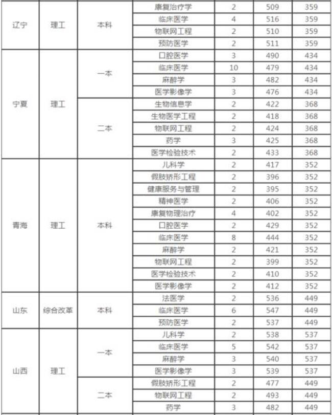 赣南医学院博士点有哪些专业