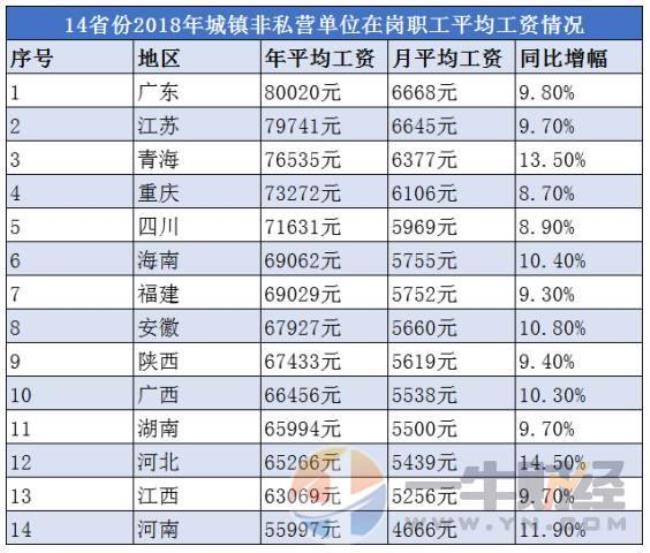 社保局每月支付工资多少