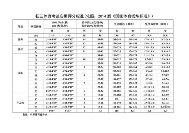 2022年体育高考成绩标准