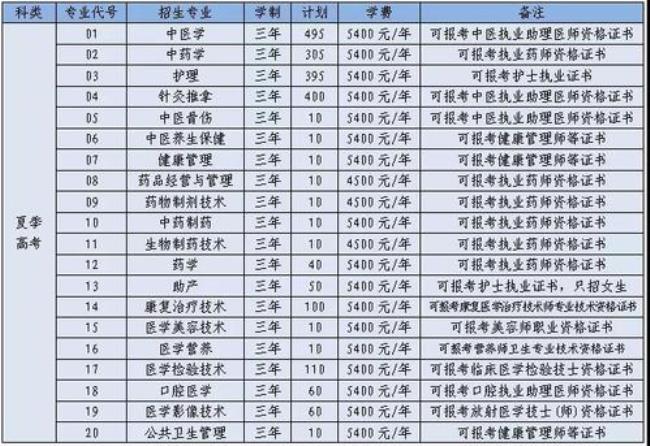 山东有哪些医学专科学校