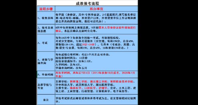 报考函授医学类专业有什么条件