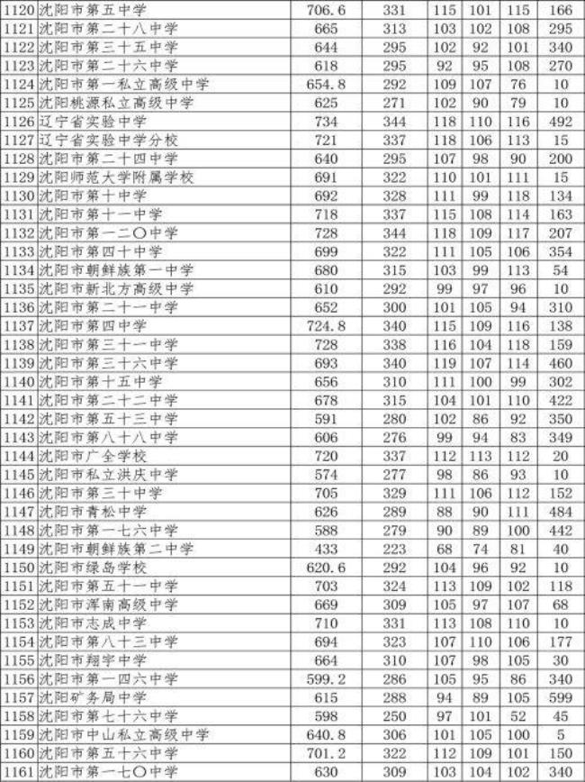 沈阳市2010广全中学入取分数线查询