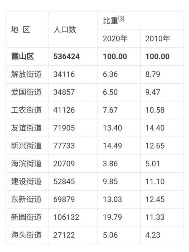 湛江市市区人口多少