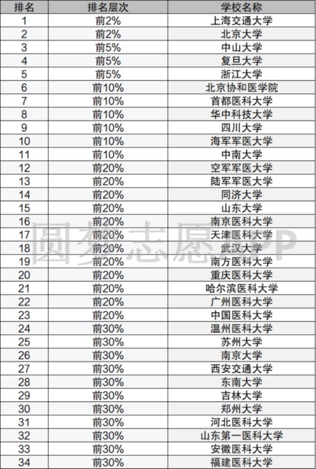 安徽口腔医学专业大学排名