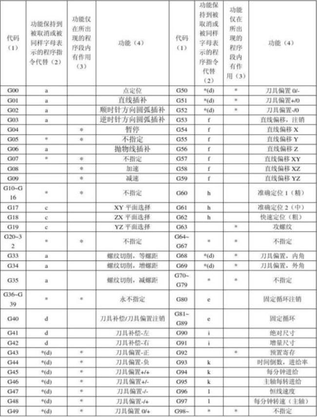 cnc g代码大全及用途