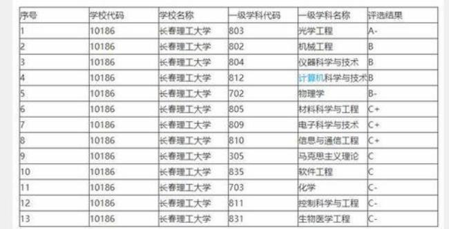 长春理工大学学科评估