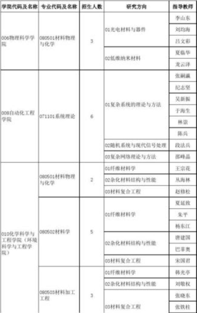 青岛大学分类