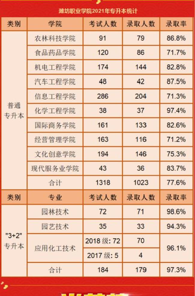 兰州现代职业学院专升本率