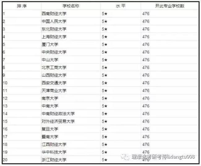 甘肃会计专业学校排名