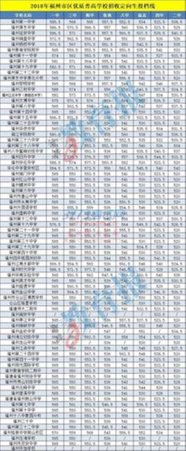 中考定向医学录取标准