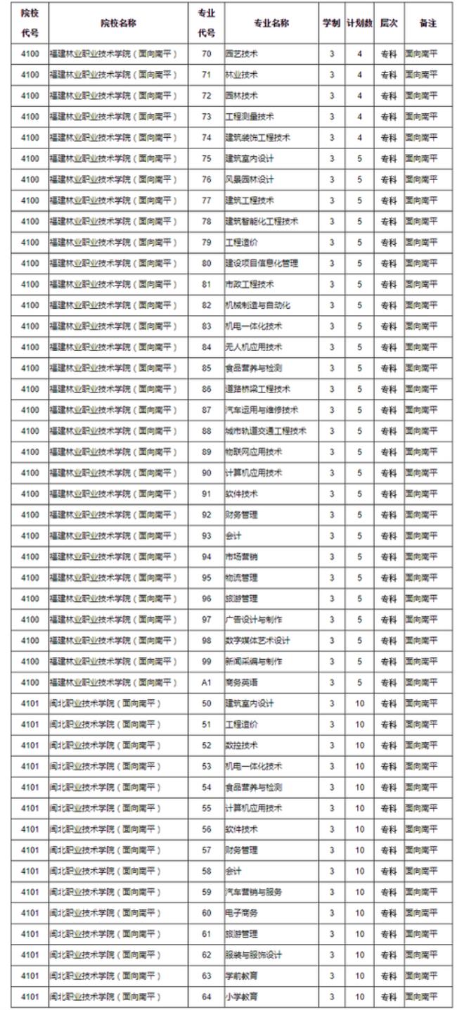 2015年福建高职单招学校有哪些