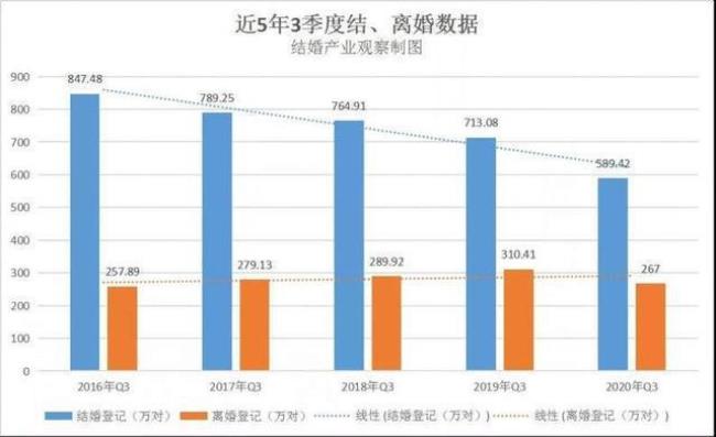 中国离婚率已育占的比例