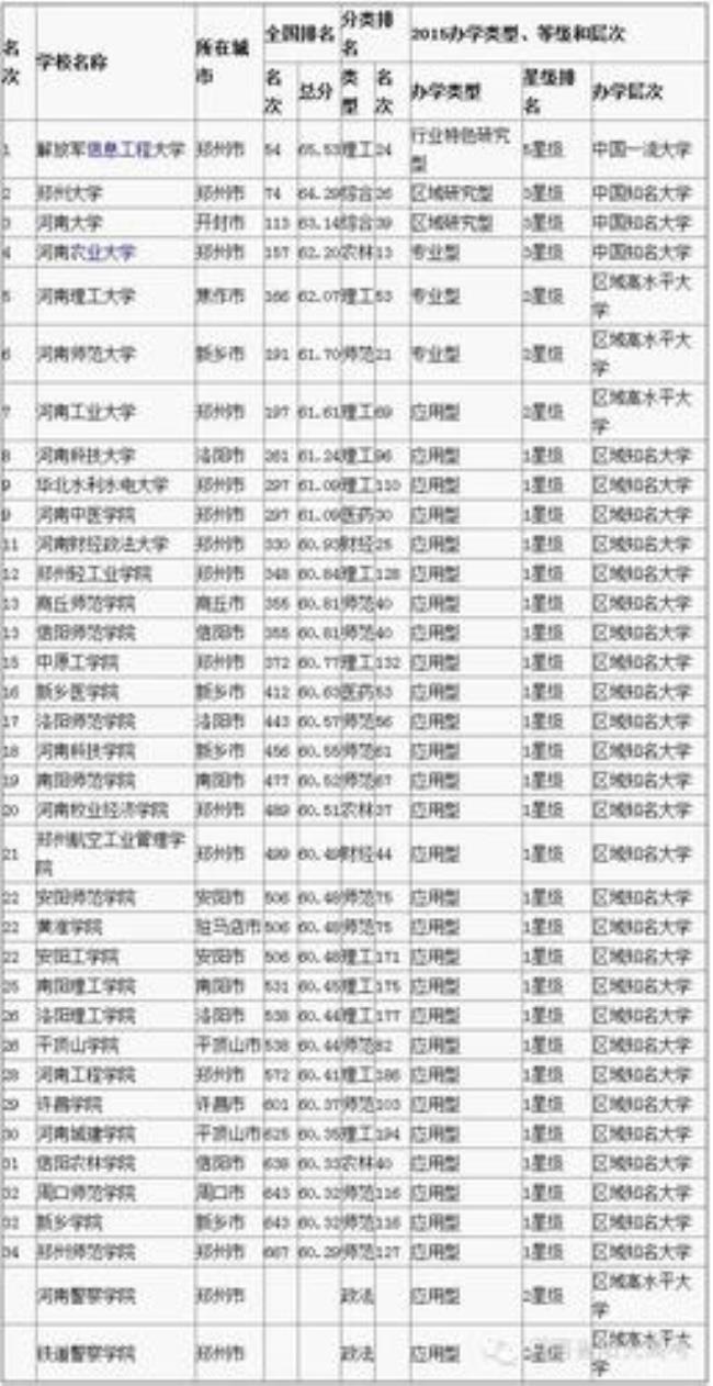 郑州信息工程大学全国排名多少