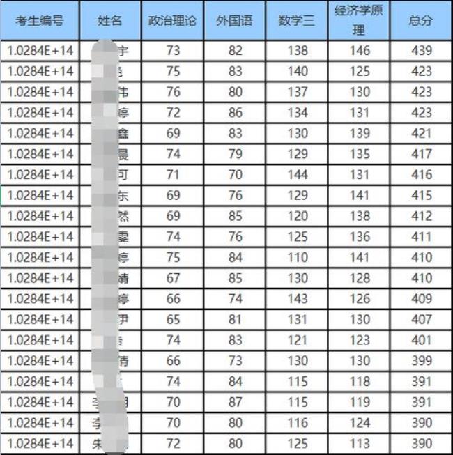 三江学院考研率怎么样