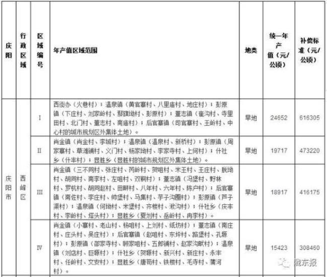 庆阳石油征地补偿标准