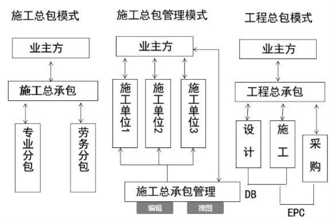 建设工程管理类包含哪些