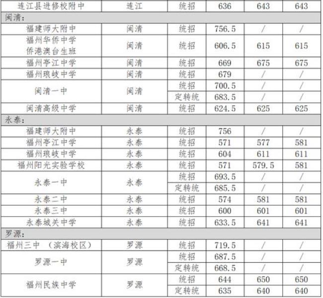 2022福州中考500分能读什么普高