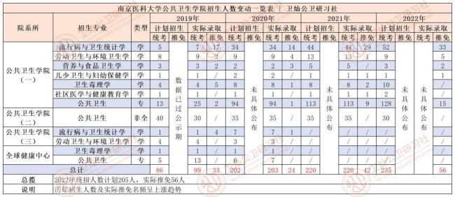 上海公共卫生研究生有哪些学校