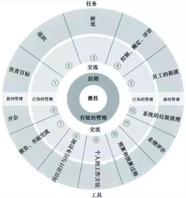 领导主要职责是管人用人