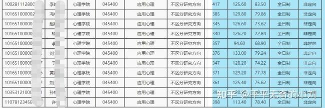 2022年北大心理学研究生招收条件