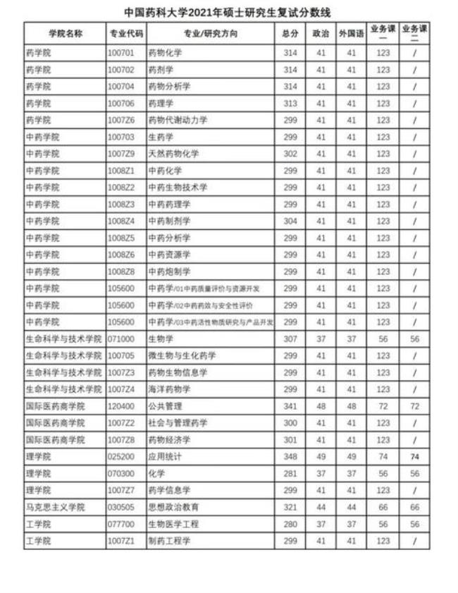 考药学研究生哪个学校比较好