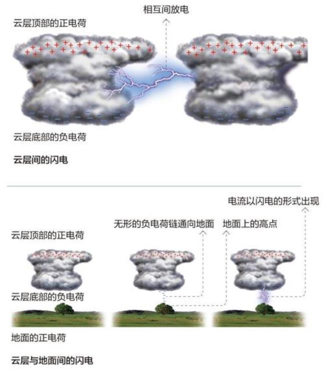 闪电的本质