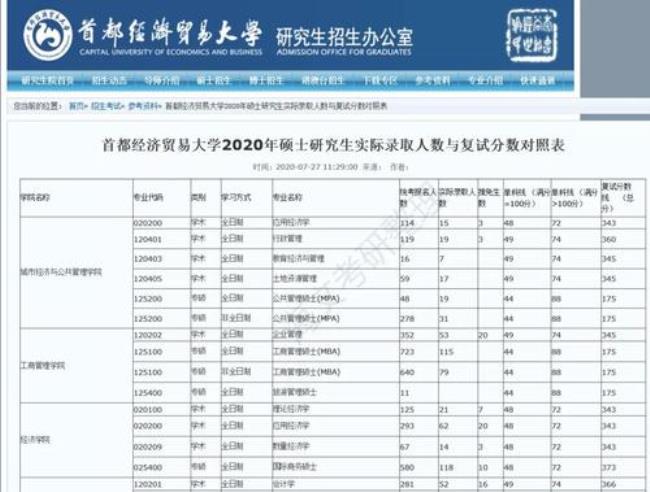 21年全国研究生报录比