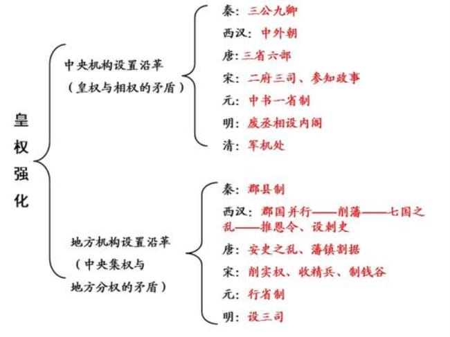 中国古代和现代选官制度的不同