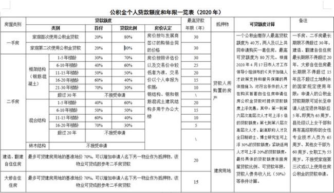 赣州公积金贷款能贷多少