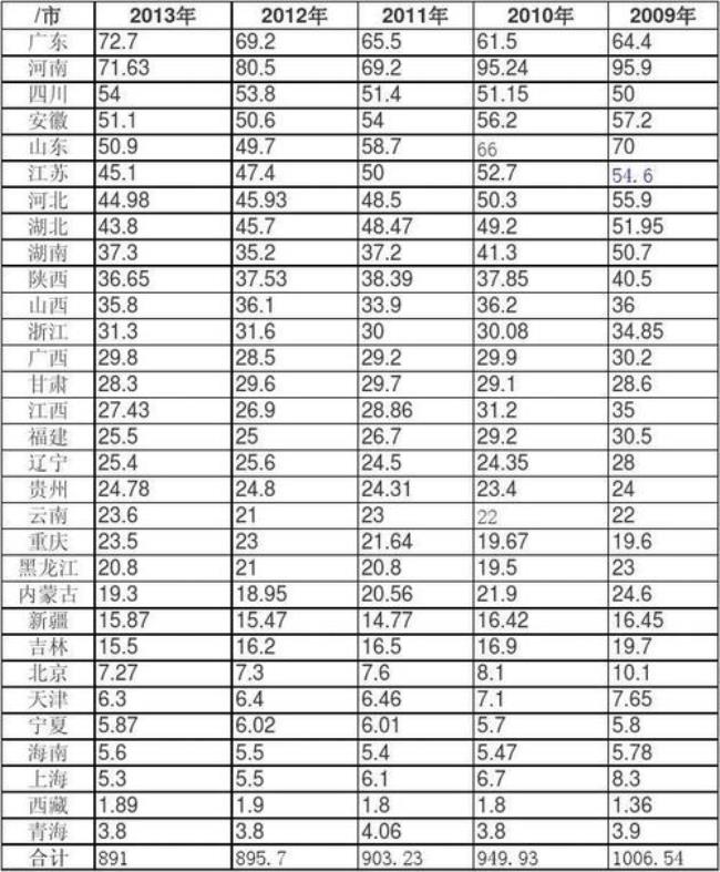 2000年河南高考人数统计