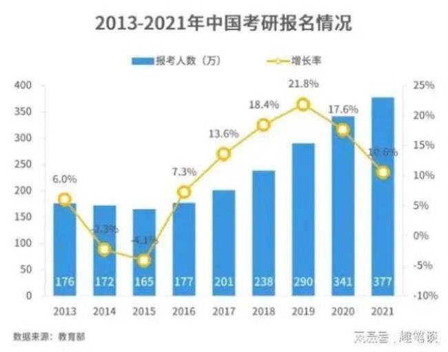 2022年考研人数相当于高考人数