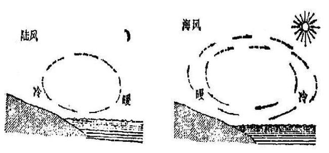 什么叫海陆风