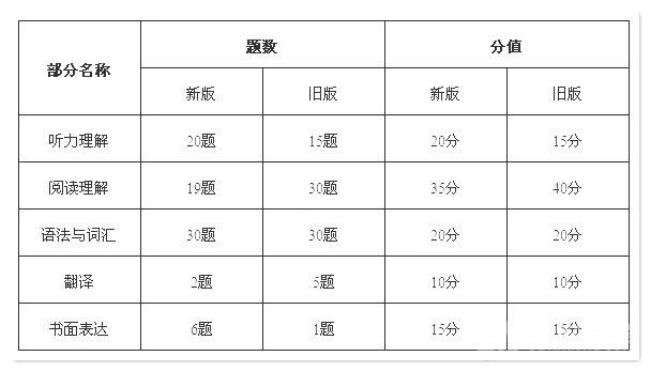 2006年大学英语四六级的分数分配