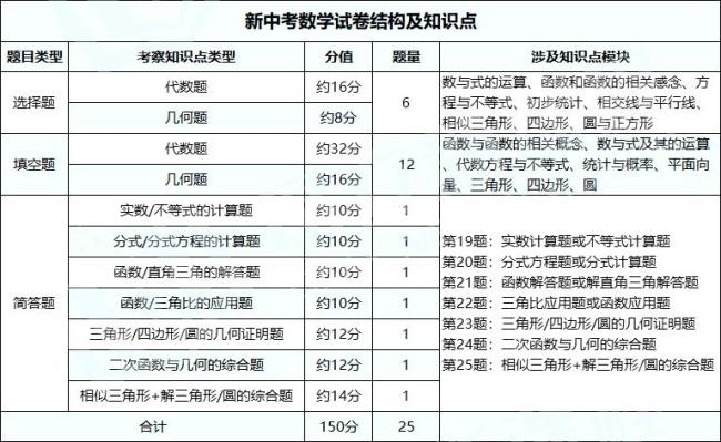 中考数学各科分值