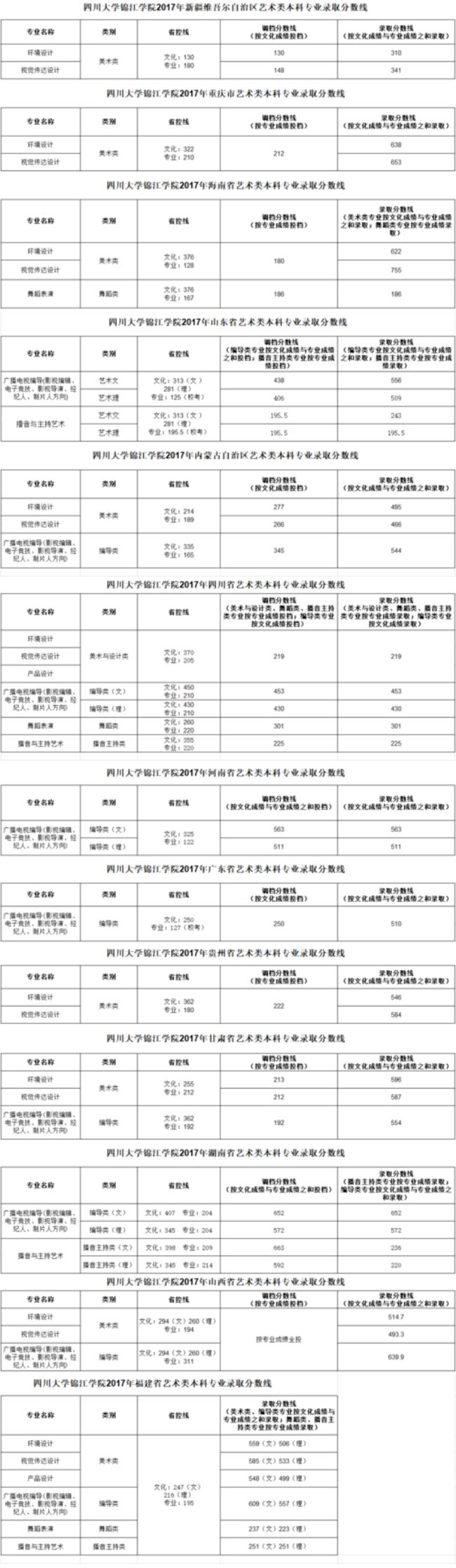 四川大学锦江学院有什么专业