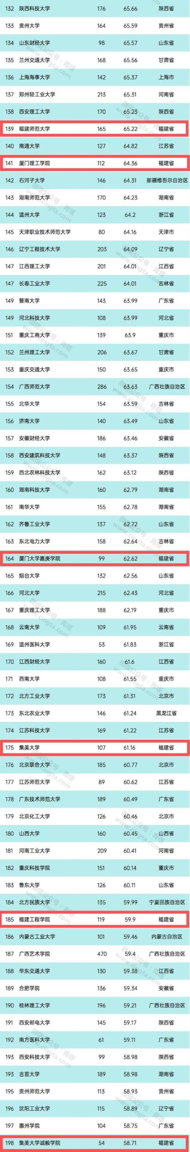 福大如何进入全国高校前50名