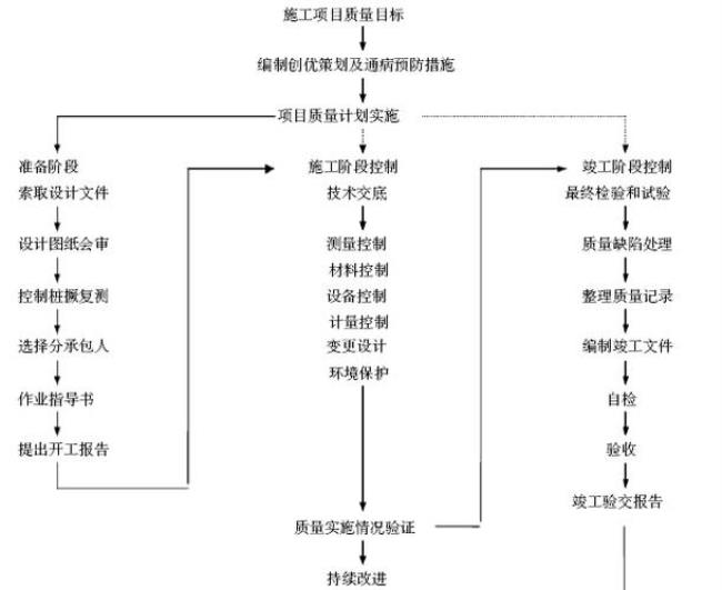 建设工程管理分为三个阶段