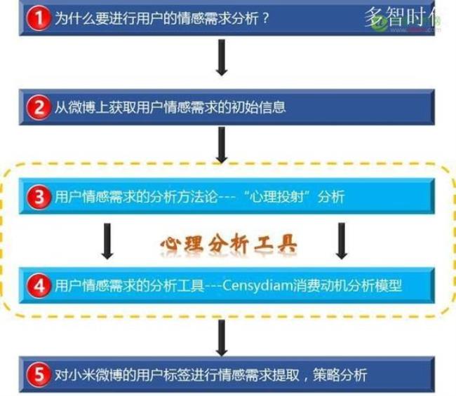 用户需求分析五要素