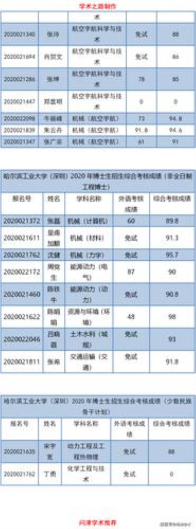 哈工大深圳有什么专业