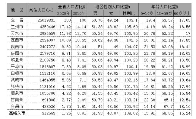 兰州新区2022年人口是多少万