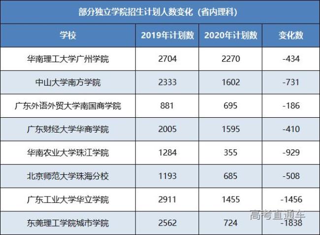 北师珠专业代码