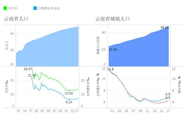 云南各州市面积人口排名