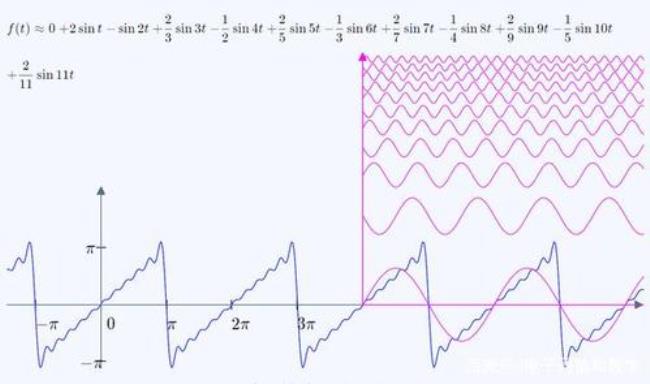 分段函数的傅里叶级数