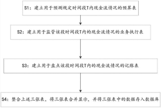 会计现金流的6个数学公式