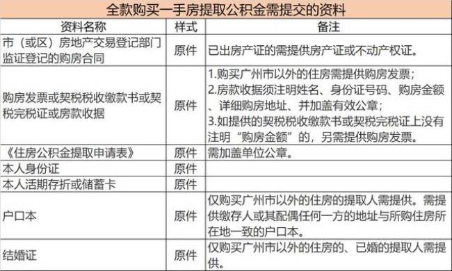 公积金非京籍销户提取有啥影响