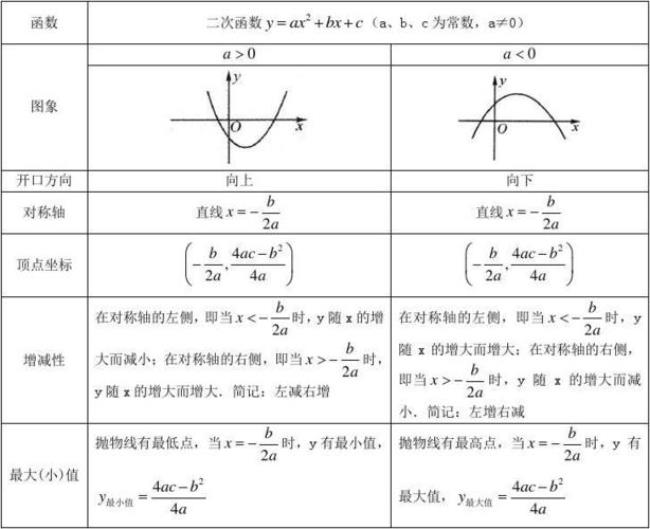 二次一元函数公式