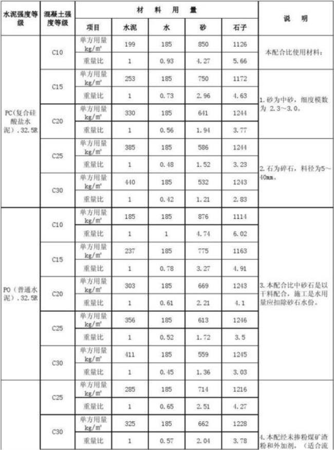 一吨混凝土的配比